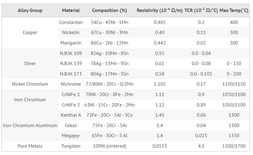 materiales para resistencias alámbricas